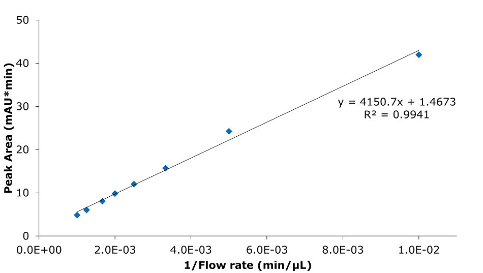 A scatter plot illustrating the relationship between peak area and the reciprocal of flow rate for the analysis of SILu™Lite SigmaMAb Universal Antibody Standard human on a Chromolith® WP 300 RP-18 (100 x 2 mm I.D.) column. The x-axis represents 1/Flow rate in min/μL, while the y-axis represents peak area in milli-absorbance units multiplied by minutes (mAU*min), ranging from 0 to 50. The data points, represented by blue diamonds, show a positive linear relationship, with peak area increasing as 1/Flow rate increases. A fitted linear regression line is shown, described by the equation y=4150.7x+1.4673, with an R2 value of 0.9941, indicating a very strong correlation. The graph highlights the dependency of peak area on the reciprocal of flow rate, demonstrating a predictable linear trend in the data.