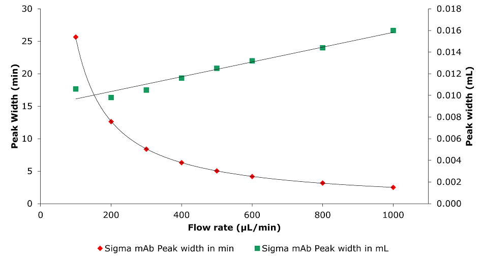 A dual-axis graph depicting the relationship between flow rate and peak width for the analysis of SILu™Lite SigmaMAb Universal Antibody Standard human on a Chromolith® WP 300 RP-18 (100 x 2 mm I.D.) column. The x-axis represents flow rate in microliters per minute (µL/min), ranging from 0 to 1000. The left y-axis represents peak width in minutes, while the right y-axis represents peak width in milliliters (mL). Two sets of data points are shown: red diamonds representing peak width in minutes and green squares representing peak width in milliliters. The red diamonds show a decreasing trend, with peak width in minutes decreasing significantly as flow rate increases, following a curved pattern. Conversely, the green squares show an increasing trend, with peak width in milliliters growing linearly with flow rate. This graph highlights the opposing trends in peak width depending on the unit of measurement, demonstrating the influence of flow rate on chromatographic peak characteristics.