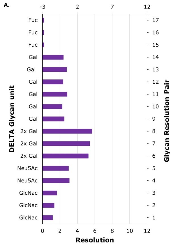 Bar chart showing resolution of glycan pairs on Column A, highlighting separation of fucose, galactose, GlcNAc, and sialic acid species.