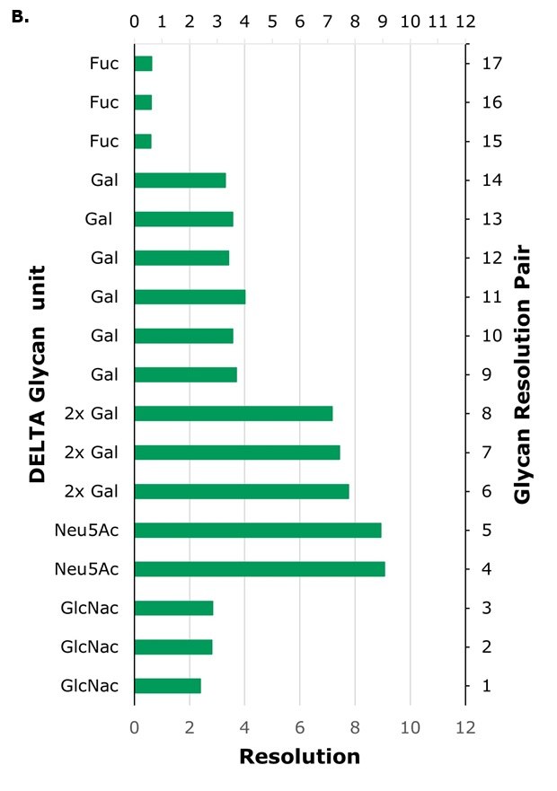 Bar chart showing resolution of glycan pairs on Column B, highlighting separation of fucose, galactose, GlcNAc, and sialic acid species.