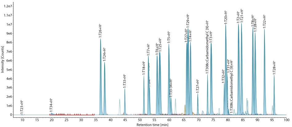 BPI chromatogram of MS QCAL peptide mix BPI chromatogram showing multiple peptide peaks with strong signal, good fragmentation, and accurate mass identification across the run.