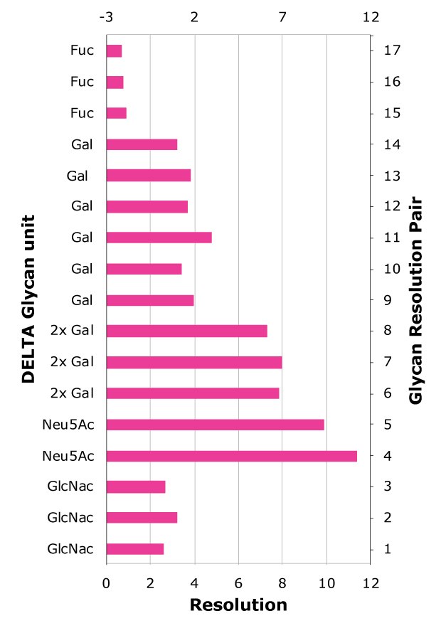 Bar chart showing resolution of glycan pairs on Column C, highlighting separation of fucose, galactose, GlcNAc, and sialic acid species.