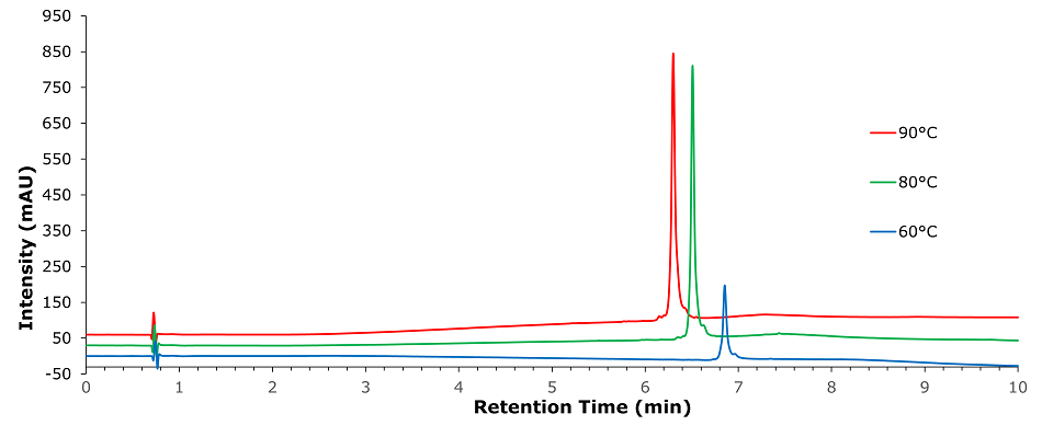 Overlayed chromatograms comparing the analysis of a human antibody standard on a Chromolith® WP 300 RP-18 (100 x 2 mm I.D.) column under different temperature conditions: 90°C (red line), 80°C (green line), and 60°C (blue line). The x-axis represents retention time in minutes, ranging from 0 to 10, while the y-axis represents intensity in milli-absorbance units (mAU), ranging from -50 to 900. Initial small peaks around 0.7 minutes for all temperatures, likely representing unretained components or injection artifacts. Main peaks appear between 6 and 7 minutes. The peak at 90°C (red) is the tallest, followed by 80°C (green) and 60°C (blue), indicating that higher temperatures improve signal intensity and resolution. Baseline stability varies slightly, with higher temperatures showing a slightly elevated baseline. 