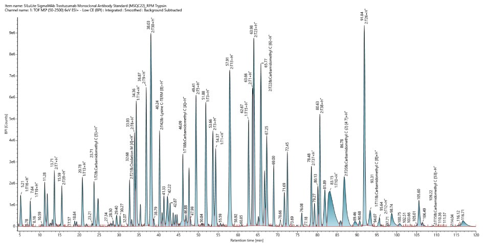 BPI chromatogram of SigmaMAb trastuzumab standard BPI chromatogram showing complex peptide profile of trastuzumab standard with multiple peaks across the chromatographic run.