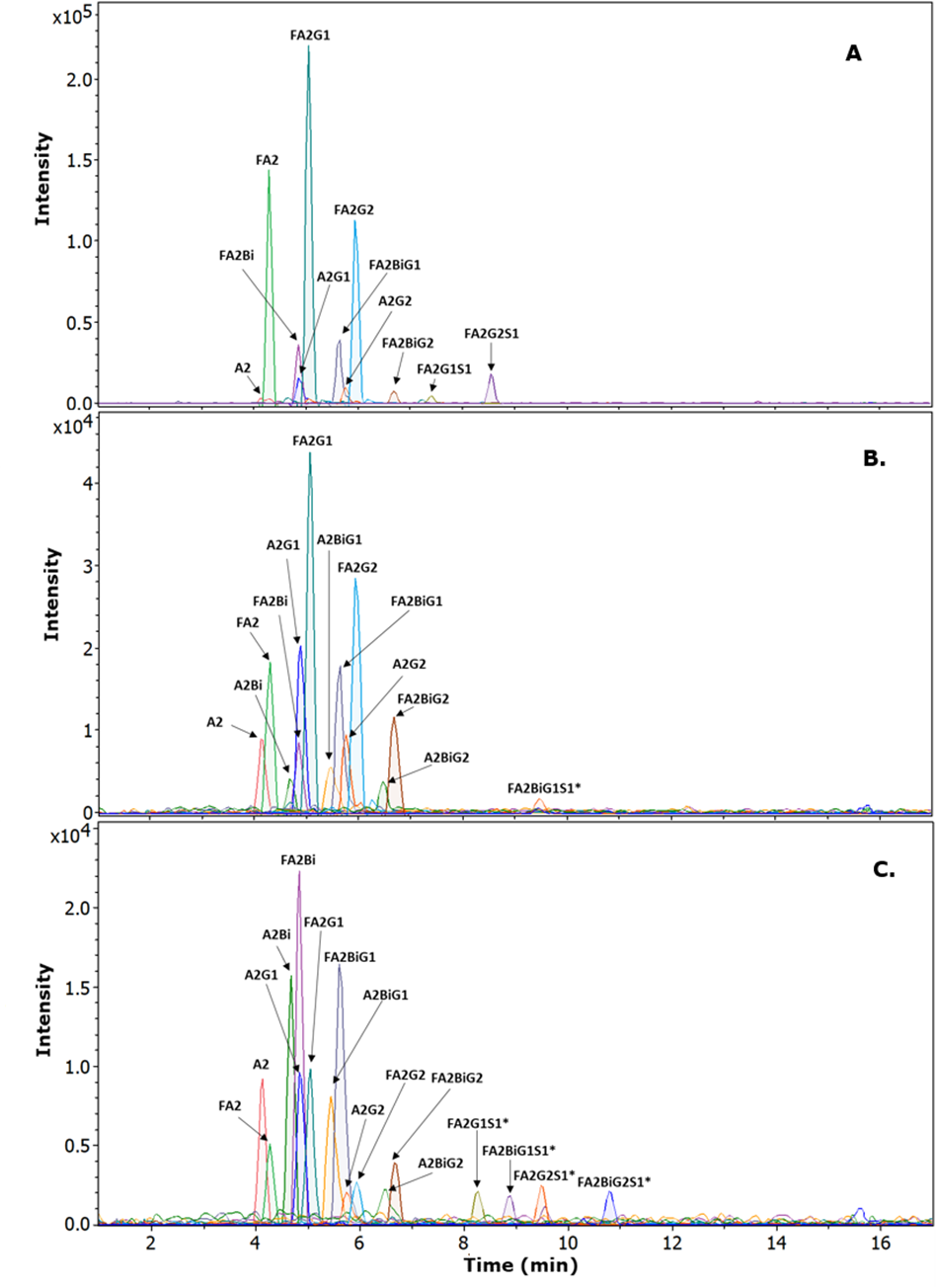 LC-MS chromatograms showing N-glycan profiles from human, rabbit, and goat IgG with labeled glycan peaks and extracted ion traces.