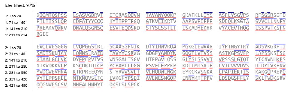 Sequence coverage of trastuzumab Protein sequence map showing 97% coverage of trastuzumab with annotated peptides and detected b and y fragment ions.