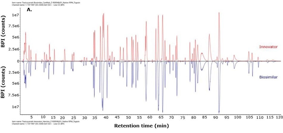 Mirror plot of trastuzumab innovator and biosimilar after trypsin digestion Mirror BPI chromatogram comparing trypsin-digested innovator and biosimilar trastuzumab with opposing peak profiles across retention time.