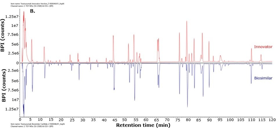 Mirror plot of trastuzumab innovator and biosimilar after Asp-N digestion Mirror BPI chromatogram comparing Asp-N-digested innovator and biosimilar trastuzumab with opposing peak profiles across retention time.