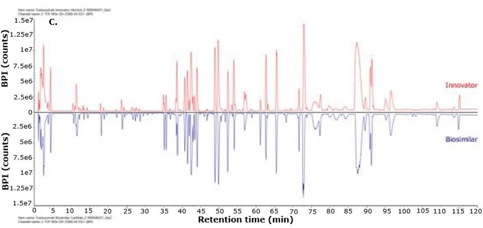 Mirror plot of trastuzumab innovator and biosimilar after Glu-C digestion Mirror BPI chromatogram comparing Glu-C-digested innovator and biosimilar trastuzumab with opposing peak profiles across retention time.
