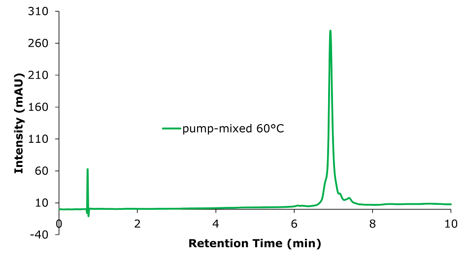 A chromatogram representing the analysis of a human antibody standard on a Chromolith® WP 300 RP-18 (100 x 2 mm I.D.) column with the mobile phase mixed by the instrument pump at 60°C. The x-axis represents retention time in minutes, ranging from 0 to 10, and the y-axis represents intensity in milli-absorbance units (mAU), ranging from -40 to 310. Initial peak near 1 minute is small and sharp, likely representing unretained components or injection artifacts. The main peak appears at approximately 7 minutes, exhibiting a tall, sharp, and well-defined profile, indicating the retention time of the antibody standard. This peak dominates the chromatogram, highlighting the efficient separation and detection of the analyte. The baseline remains stable and flat throughout the run, with no significant noise or artifacts.