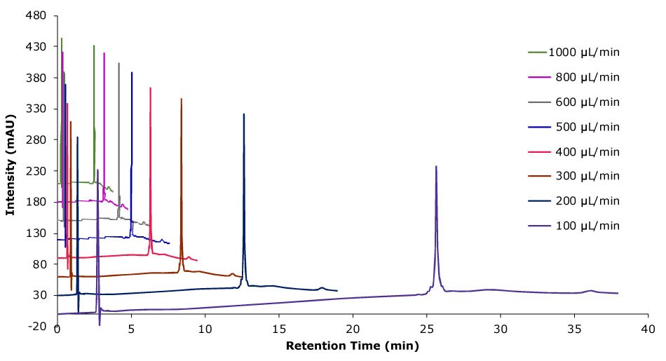 An overlayed chromatogram illustrating the impact of different flow rates on the analysis of SILu™Lite SigmaMAb Universal Antibody Standard human on a Chromolith® WP 300 RP-18 (100 x 2 mm I.D.) column with different flow rates. The x-axis represents retention time in minutes, ranging from 0 to 40, while the y-axis represents intensity in milli-absorbance units (mAU), ranging from -20 to 480. The chromatograms are color-coded to represent various flow rates: 1000 µL/min (red), 800 µL/min (yellow), 600 µL/min (mint-green), 500 µL/min (dark green), 400 µL/min (sky-blue), 300 µL/min (blue), 200 µL/min (dark blue), and 100 µL/min (purple). As the flow rate decreases the retention time for the antibody increases. At higher flow rates (e.g., 1000 µL/min and 800 µL/min), retention times are shorter, and the peaks are sharper and occur earlier, while at lower flow rates (e.g., 100 µL/min and 200 µL/min), retention times are longer, and peaks appear broader. 