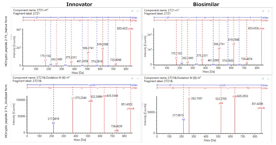 Fragmentation spectra of trastuzumab peptide High-energy MS spectra comparing native and oxidized heavy chain tryptic peptide 1:T1 in innovator and biosimilar samples.