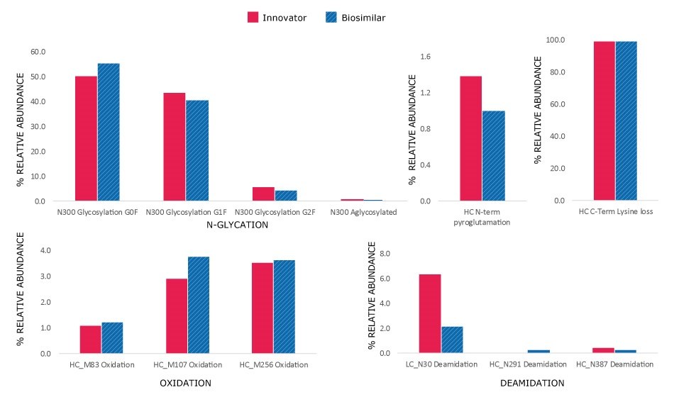 Relative abundance of trastuzumab modifications Bar charts comparing glycosylation, oxidation, deamidation, and other modifications between innovator and biosimilar trastuzumab samples.