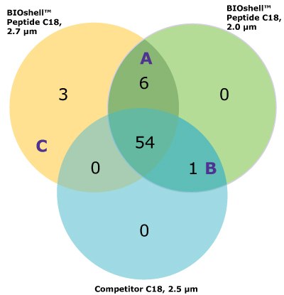 A Venn diagram showing the number of peptides identified using each of the three columns evaluated- BIOshell™ A400 Protein C4, 3.4 µm particle, and BIOshell™ IgG 1000 Å C4, 2.7 µm particle columns, and a competitor C18 column.