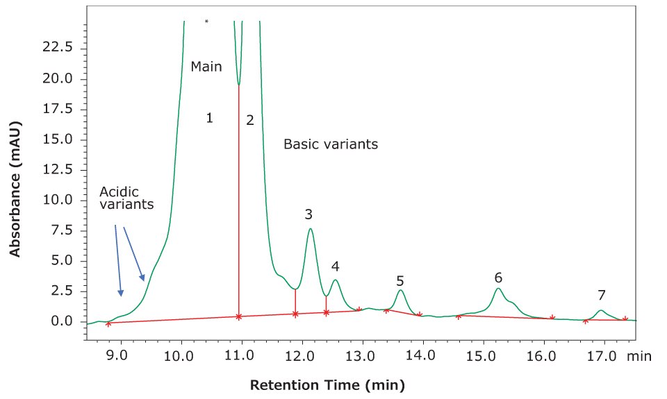 HPLC-UV chromatogram plotted between absorbance (mAU) and retention time, measured in minutes, showing the separated acidic and basic variants of the monoclonal antibody NISTmAb with labeled peaks from 1 to 7.