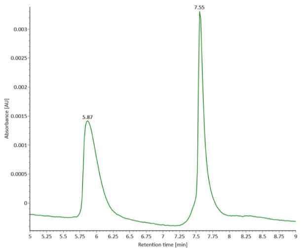 A UV chromatogram of reduced SigmaMAb reference standard, measured at 280 nm, displays two distinct peaks at 5.87 and 7.55 minutes, with absorbance on the y-axis and retention time on the x-axis.