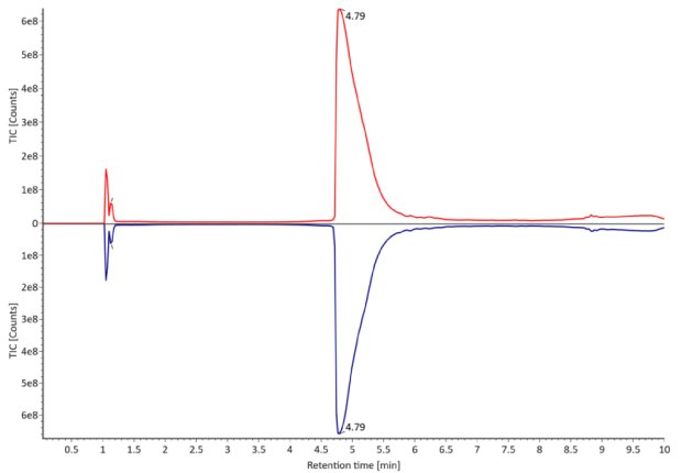 A TIC chromatogram of fully reduced trastuzumab, exhibits a distinct peak at 4.79 minutes. The innovator is represented by a red curve, while the biosimilar is depicted by a blue curve, with absorbance on the y-axis and retention time on the x-axis.