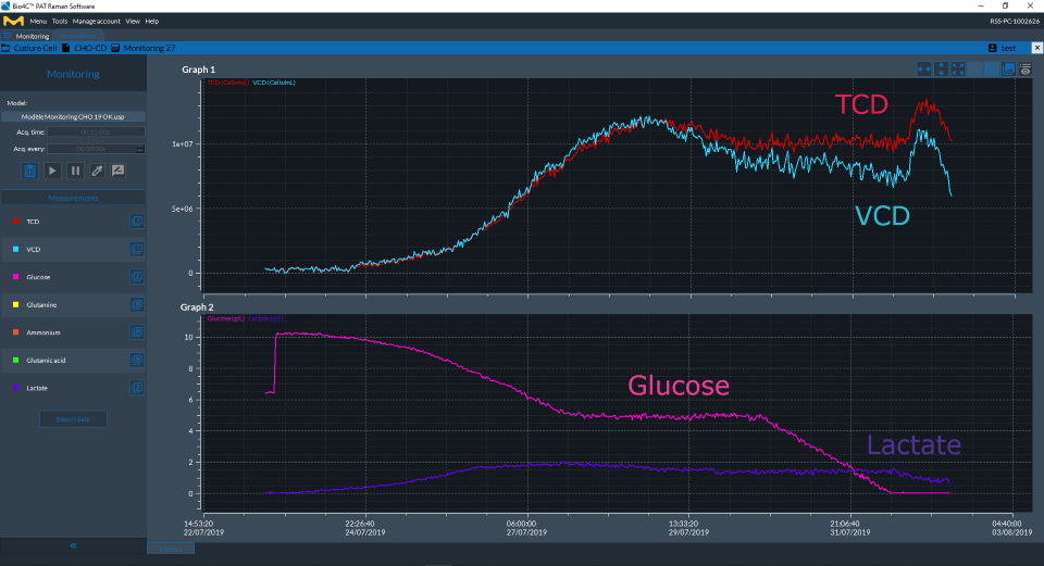 This screenshot of Bio4C® PAT Raman Software shows the evolution of some of the cell culture parameters (glucose, lactate, TCD and VCD) measured over the duration of the bioreactor culture displayed in real time.