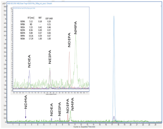 A chromatogram of a 100 ng/mL nitrosamine mixture analyzed with a Supelco® L43 column (Ascentis® Express F5) in positive electron spray ionization (ESI)mode.