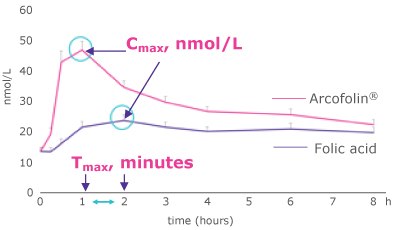 Amount of Arcofolin® | Comparison of the rate absorption (A), the amount (B) of Arcofolin® and folic acid in plasma, and the presence of UMFA (C)