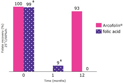 Arcofolin® long-term Stability | Arcofolin® offers improved long-term stability in solution as compared to folic acid