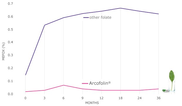 Arcofolin® Stability | Arcofolin® bulk material is highly stable when stored at room temperature