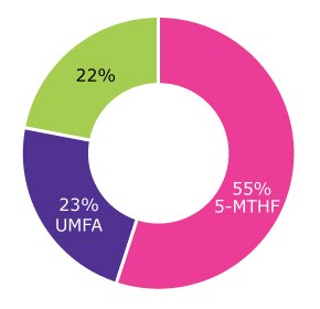Folic Acid Supplementation | Large amounts of folic acid pass to breast milk if the mother is taking folic acid supplements