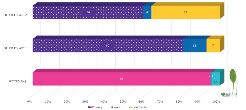 Purity of Arcofolin<sup>®</sup> in comparison to other forms of L-methylfolates.