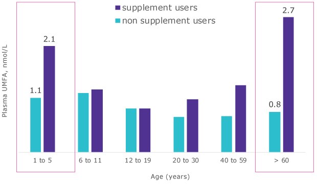 Unmetabolized Folic Acid | UMFA is detectable across all age ranges, with the highest levels found in infants, and the elderly.
