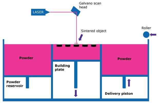 The SLS 3D printing process consists of several steps: A thin layer of powdered material is evenly spread on the building plate; The powder bed is pre-heated to optimize the required energy used for sintering; A laser beam is directed via a Galvano scan head to draw a specific pattern onto the surface of the powder bed; The beam selectively fuses powder particles together and creates the sintered object; Once the first layer is completed, a delivery piston and roller distribute a new layer of powder from the powder reservoir on top of the previous one, building the dose layer-by-layer.