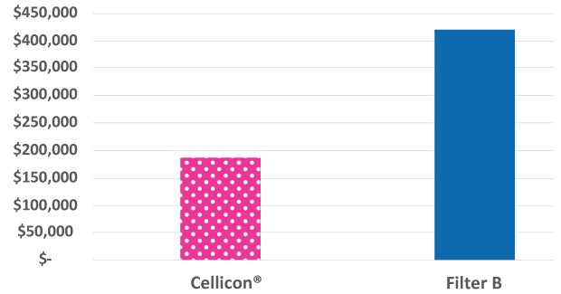 Annual consumables costs were 55% less for the single 2,000 L bioreactor equipped with one Mobius® Cell Retention System 2,000 L.