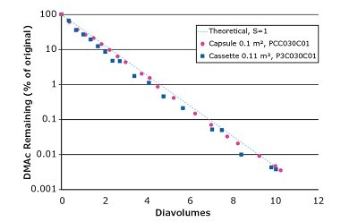 DMAc remaining decreases with increasing diavolumes.