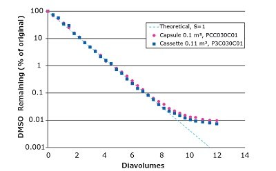 DMSO remaining decreases with increasing diavolumes.