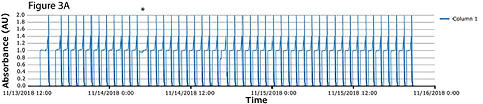 The image features a graph titled “Figure 3A,” which plots absorbance (AU) against time from 11/13/2018 to 11/16/2018. It displays a blue line representing Column 1’s fluctuating absorbance levels. The y-axis ranges from 0.0 to 2.0 AU, and the x-axis details the time in dates and hours.