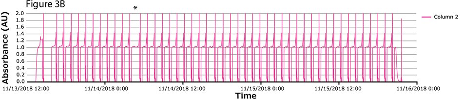 The image features a graph titled “Figure 3B,” which plots absorbance (AU) against time from 11/13/2018 to 11/16/2018. It displays a pink line representing Column 2’s data, with noticeable peaks and troughs indicating variations in absorbance. The y-axis ranges from 0.0 to 2.0 AU, and the x-axis details the time in dates and hours.