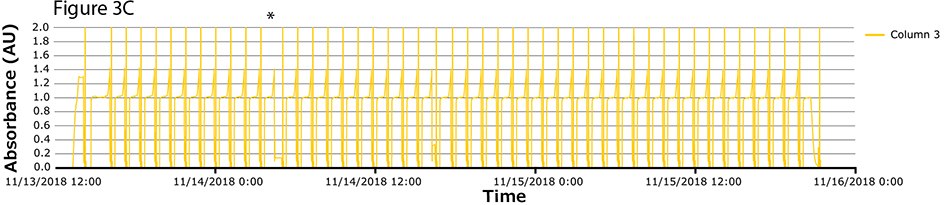 The image contains a graph titled “Figure 3C,” which shows the absorbance data for Column 3 over the period from November 13 to November 16, 2018. The Y-axis is labeled “Absorbance (AU)” and ranges from 0 to 2.0, while the X-axis represents time. A yellow line graph depicts the fluctuating absorbance levels in Column 3.