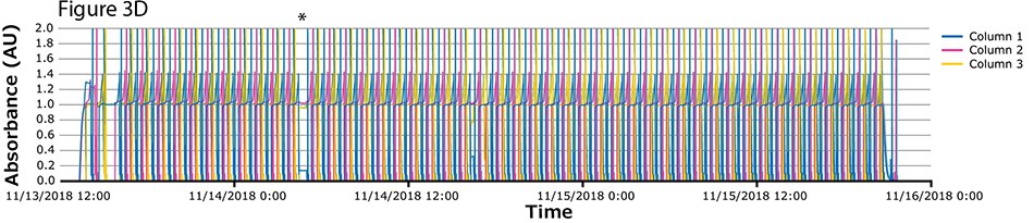 The image displays a graph titled “Figure 3D,” which shows the absorbance data for three columns over the period from November 13 to November 16, 2018. The Y-axis is labeled “Absorbance (AU)” and ranges from 0 to 2.0, while the X-axis represents time. Colored lines for Column 1 (blue), Column 2 (red), and Column 3 (green) depict fluctuations in absorbance, with peaks and troughs appearing at similar times.