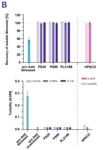 Cyclodextrin (HPβCD) effectively stabilized the mAb whether the protein was under shear stress or shaking stress.