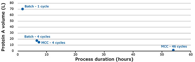 The image is a graph that illustrates the relationship between Protein A Volume (L) and Process duration (hours). It includes data points for different cycles of a batch process and multi-column chromatography (MCC), showing the volume of Protein A used over time for each method. The graph highlights the efficiency of MCC in reducing process time and Protein A usage compared to traditional batch processing.