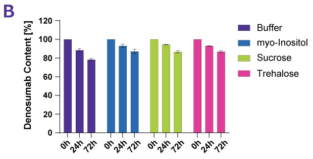 Different protein stabilizers have a range of effects on Denosumab following forced thermal degradation. Monomer content decreased over time with the greatest change in the buffer control.