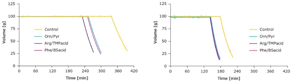 Line graphs depicting reduction in processing time with use of viscosity-reducing excipients.