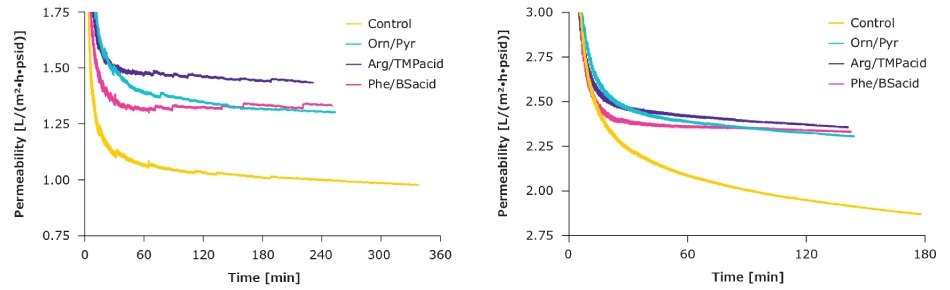 Line graphs depicting fewer protein interactions result in fewer concentration polarization effects.