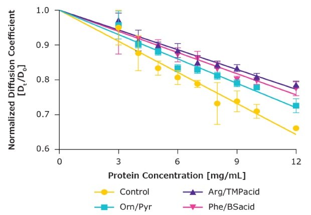 Line graph depicting that protein-protein interaction may drive concentration polarization effects.