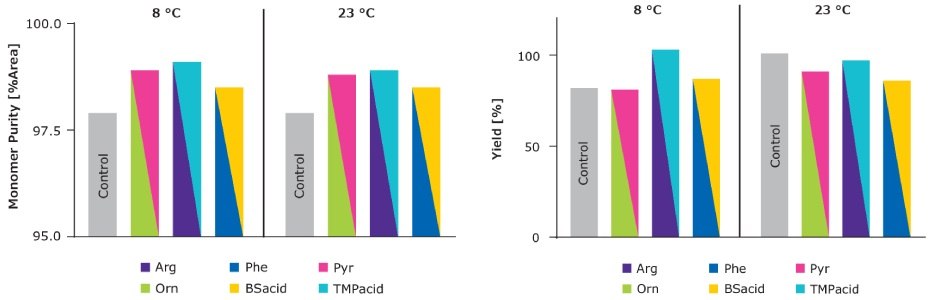 Bar charts depicting improved protein recovery and purity using a combination of viscosity-reducing excipients.