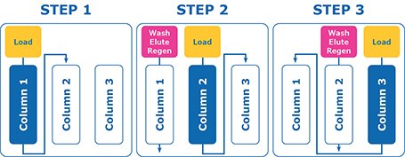 The image depicts a three-step process workflow for multi column chromatography with columns labeled “Column 1,” “Column 2,” and “Column 3.” Each step shows these columns in different phases: “Load” and “Wash Elute Regen,” represented by yellow and blue rectangles, respectively. The process flow moves from loading in Step 1, through washing, eluting, and regenerating in Step 2, and concludes with Step 3, where each column is engaged in a distinct phase.