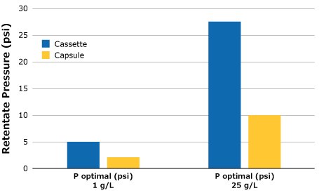 Retentate pressure for SPTFF setups using Pellicon® Capsule and Cassettes