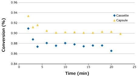 Stability study and overall conversion in SPTFF using Pellicon® Cassettes vs. Capsules