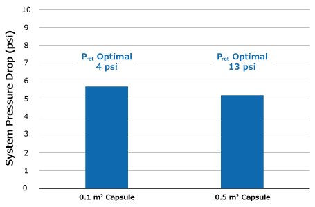 Pressure differences between Pellicon® Capsules 0.1 m<sup>2</sup> and 0.5 m<sup>2</sup> during SPTFF at 0.84 LMM.