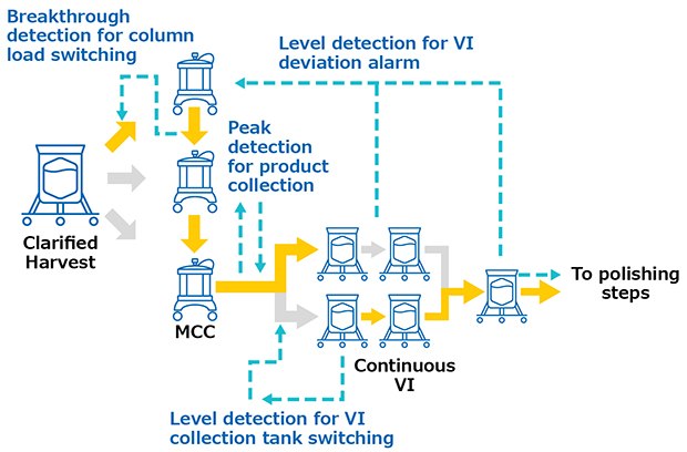 The image is a flow diagram of a product process with steps labeled “Clarified Harvest,” “MCC,” and “Continuous VI,” connected by arrows. Annotations indicate detection and switching mechanisms, such as “Breakthrough detection for column load switching” and “Level detection for VI deviation alarm.” The process concludes with steps leading to polishing.