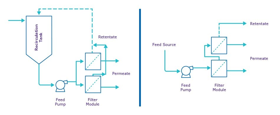 Traditional batch TFF vs. Single-pass TFF feed flow